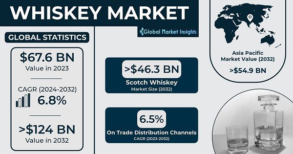 Globalmarketinsights Пазар на уиски 2024 2032